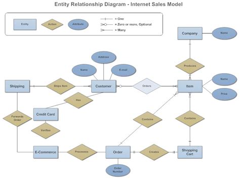 關聯圖 英文|實體關聯圖（Entity Relationship Diagram）